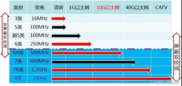 家用网线超六类买屏蔽还是非屏蔽,六类非屏蔽和超六类非屏蔽哪个好