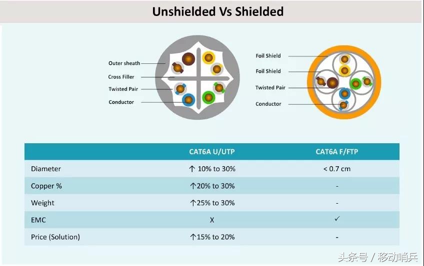 家用网线超六类买屏蔽还是非屏蔽,六类非屏蔽和超六类非屏蔽哪个好
