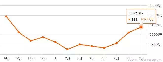 北京房价通州区2023最新价格,北京通州最新房价排行榜