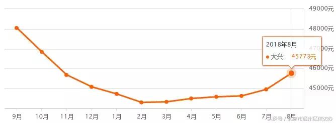 北京房价通州区2023最新价格,北京通州最新房价排行榜