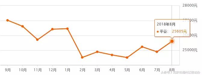 北京房价通州区2023最新价格,北京通州最新房价排行榜