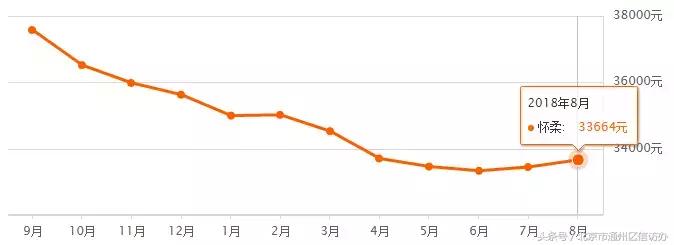 北京房价通州区2023最新价格,北京通州最新房价排行榜