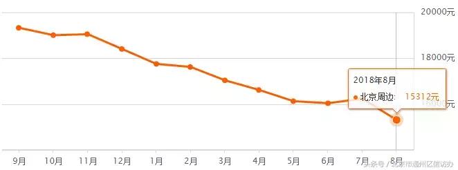 北京房价通州区2023最新价格,北京通州最新房价排行榜