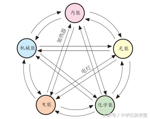 初中物理学完,初中物理学到的现象都有什么