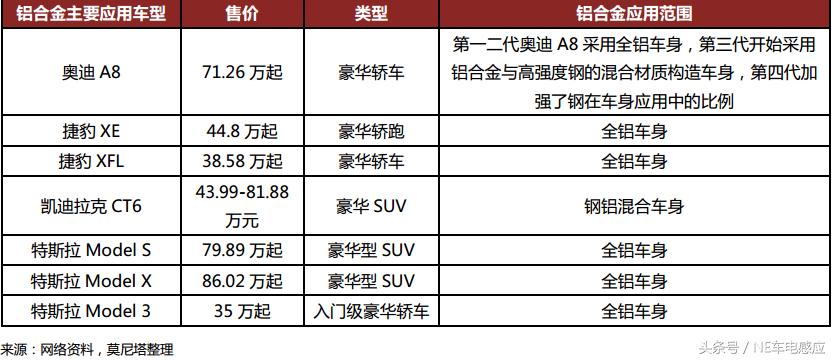 车身蒙皮铝轻量化,汽车轻量化镁取代铝