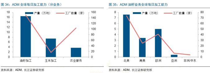 美国粮油巨头adm公司,adm世界四大粮商