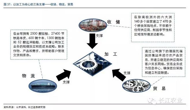 美国粮油巨头adm公司,adm世界四大粮商