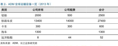 美国粮油巨头adm公司,adm世界四大粮商