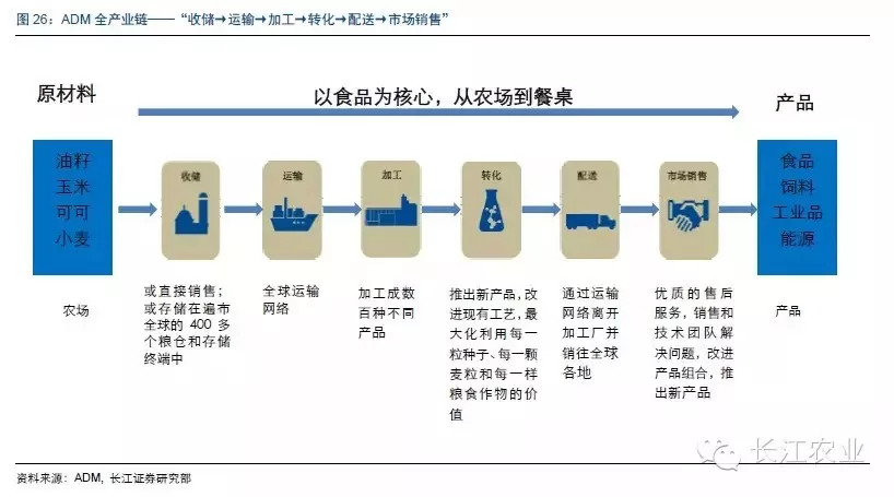 美国粮油巨头adm公司,adm世界四大粮商