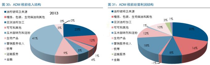 美国粮油巨头adm公司,adm世界四大粮商