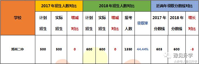 郑州二中经开实验学校,郑州市第二实验学校