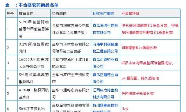 农产品肥料不合格违法吗,315曝光的不合格肥料