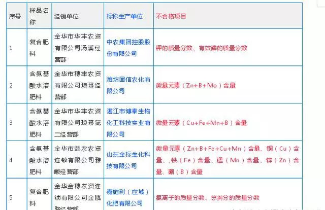 农产品肥料不合格违法吗,315曝光的不合格肥料