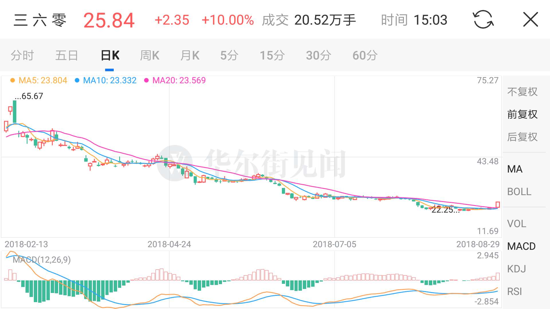 三六零借壳上市用了多少时间,三六零什么时候借壳上市的