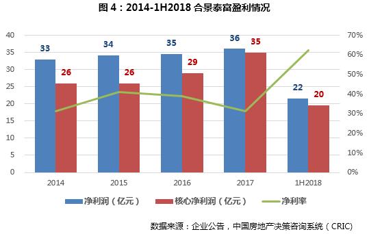 合景泰富2019半年报,合景泰富2019中报
