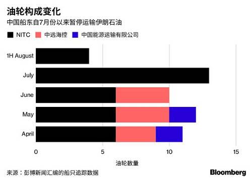 伊朗运原油到中国运费多少,伊朗到中国石油海运运费一吨多少
