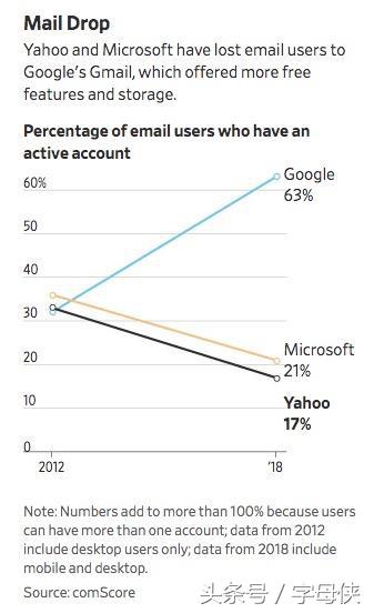 雅虎冒天下之大不韪扫描2亿邮箱向广告商出售数据