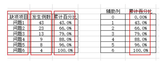 品管圈柏拉图表格制作方法,品管圈柏拉图教程