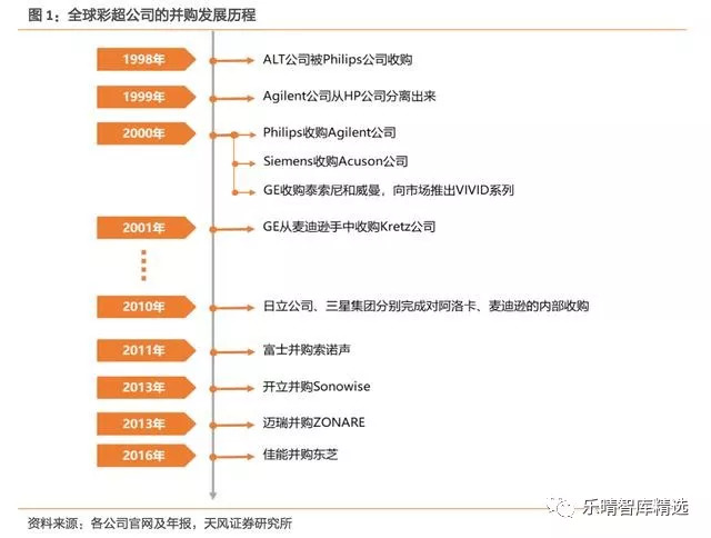 彩超发展到几代了,彩超技术发展史