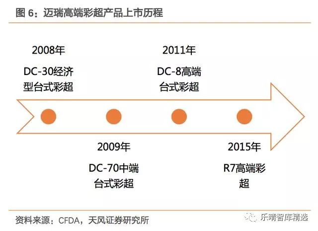 彩超发展到几代了,彩超技术发展史