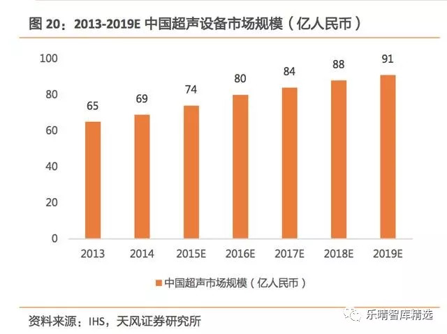 彩超发展到几代了,彩超技术发展史
