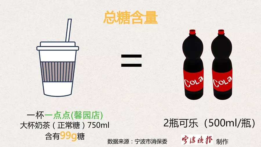 奶茶破坏健康的新闻,健康饮料毁掉三代人