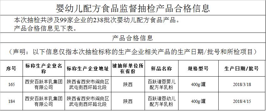 99家乳企，238批次婴幼儿配方奶粉“月检”合格，谱恩名列榜单！