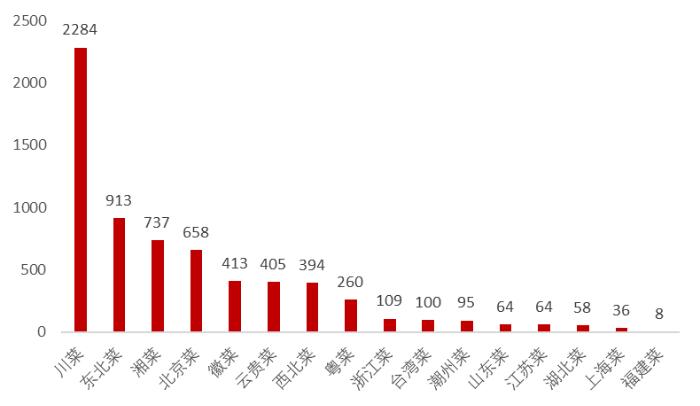 北京餐饮商铺大数据：有多少家店址？哪个品类最多？