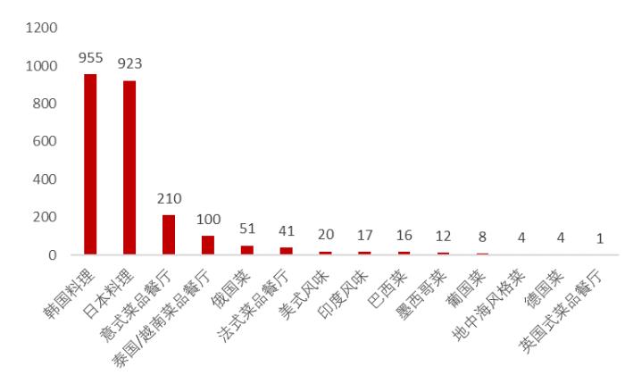北京餐饮商铺大数据：有多少家店址？哪个品类最多？