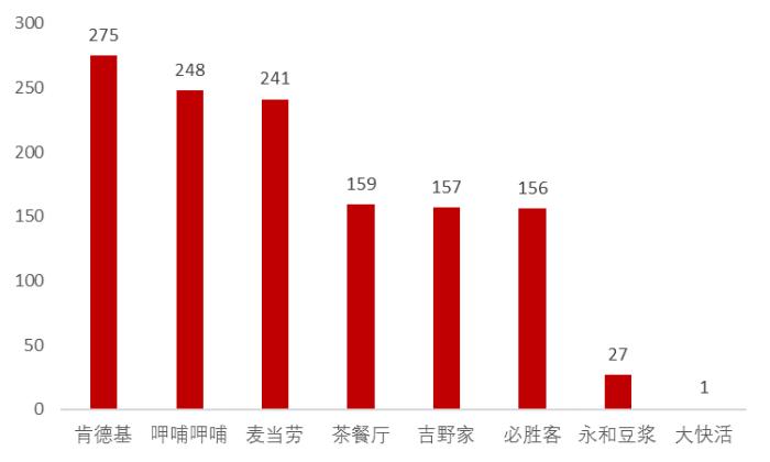 北京餐饮商铺大数据：有多少家店址？哪个品类最多？