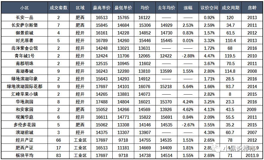 合肥经开区二手房哪些小区值得买,合肥经开区二手房房价一览表