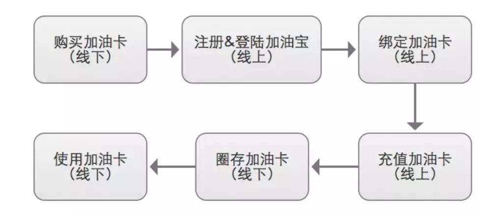 加油宝充值话费,充值话费怎么样充值最省钱