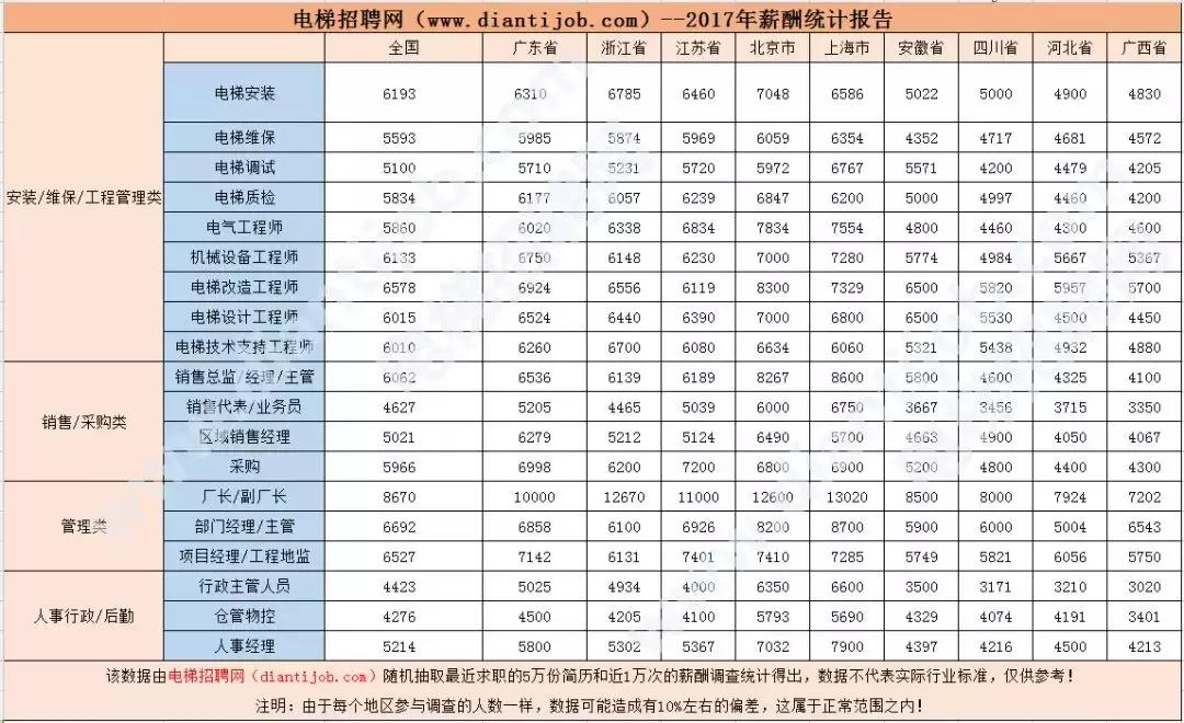 电梯工资一般多少,为什么电梯工人越来越少