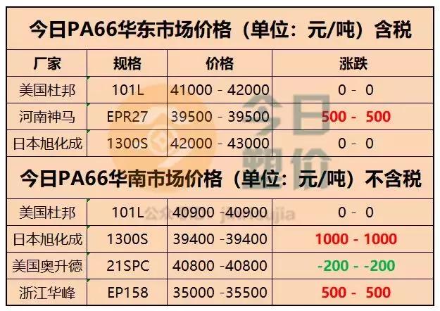 pa66涨价己二酸会涨吗,pa66今年涨了多少