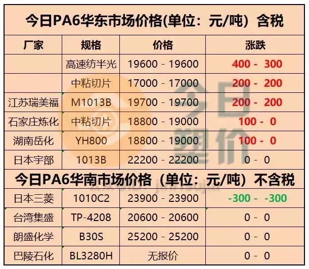 pa66涨价己二酸会涨吗,pa66今年涨了多少