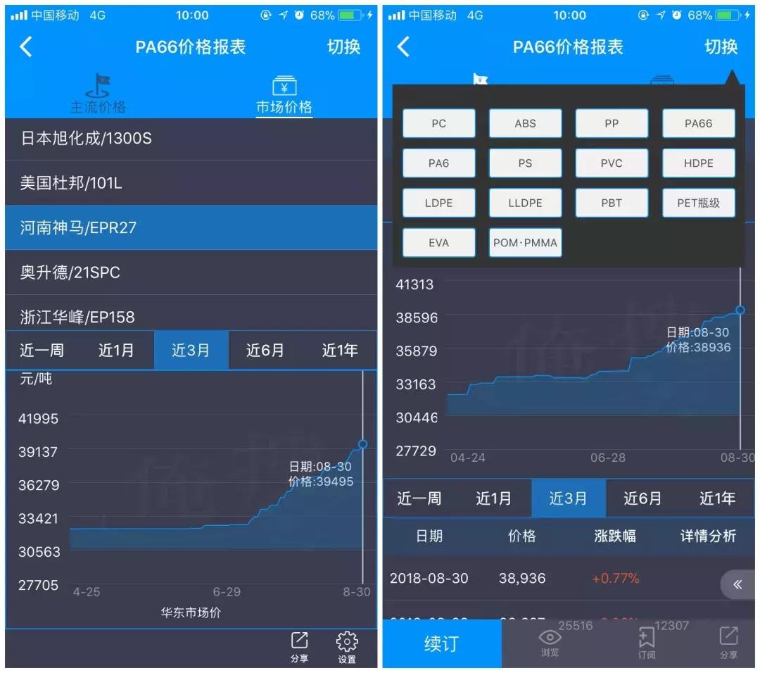 pa66涨价己二酸会涨吗,pa66今年涨了多少