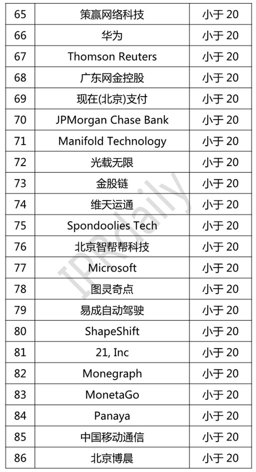IPRdaily发布2018年全球区块链专利企业排行榜(TOP100)