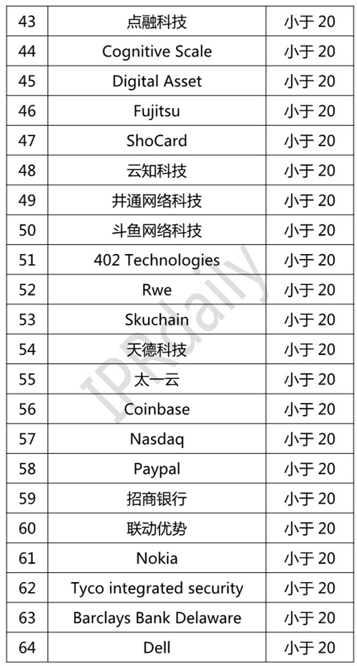 IPRdaily发布2018年全球区块链专利企业排行榜(TOP100)