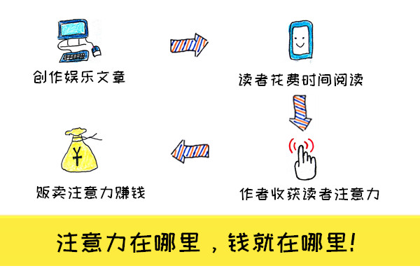 自媒体写八卦赚钱吗,写自媒体很赚钱吗