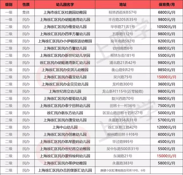 「最全整理」魔都16区民办幼儿园学费大汇总学龄前养娃成本！