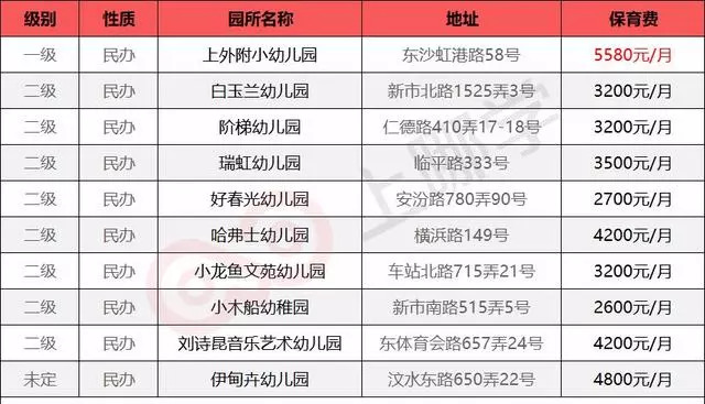 「最全整理」魔都16区民办幼儿园学费大汇总学龄前养娃成本！