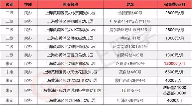 「最全整理」魔都16区民办幼儿园学费大汇总学龄前养娃成本！
