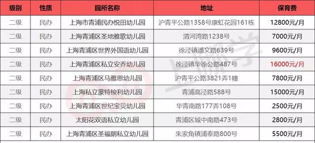 「最全整理」魔都16区民办幼儿园学费大汇总学龄前养娃成本！