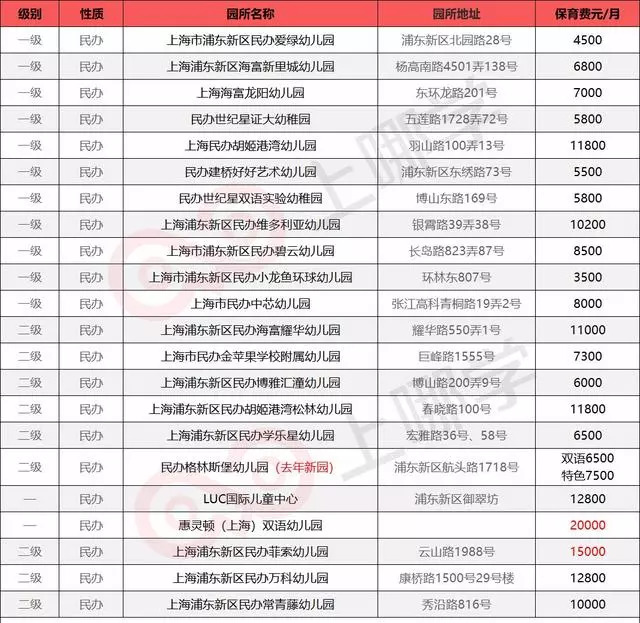「最全整理」魔都16区民办幼儿园学费大汇总学龄前养娃成本！