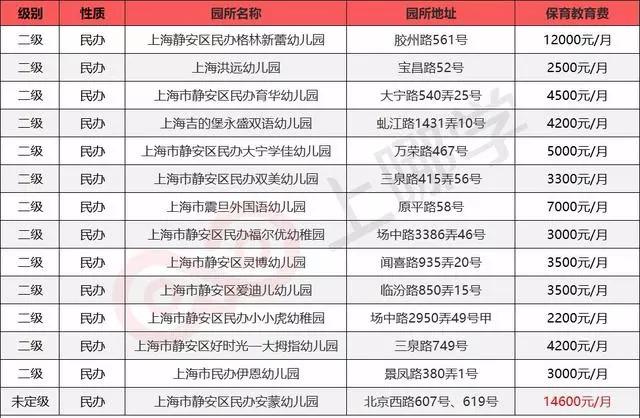 「最全整理」魔都16区民办幼儿园学费大汇总学龄前养娃成本！