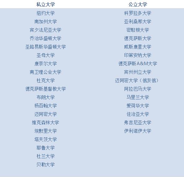 美国精英阶层最认可的50所大学，第一名意想不到……
