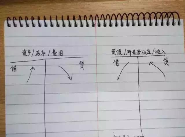 会计分录怎么判断是借方还是贷方,会计分录题借方和贷方怎么判断