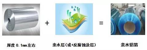 亲水铝箔和普通铝箔,亲水铝箔工艺