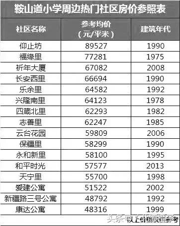 天津市市内学区房价格表,天津万全道小学学区房价格