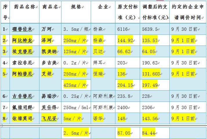 癌症病人优惠政策,国家医保14种抗癌药降价